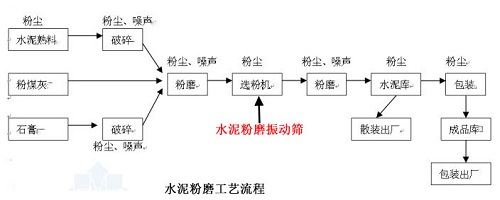 水泥振動篩的應用