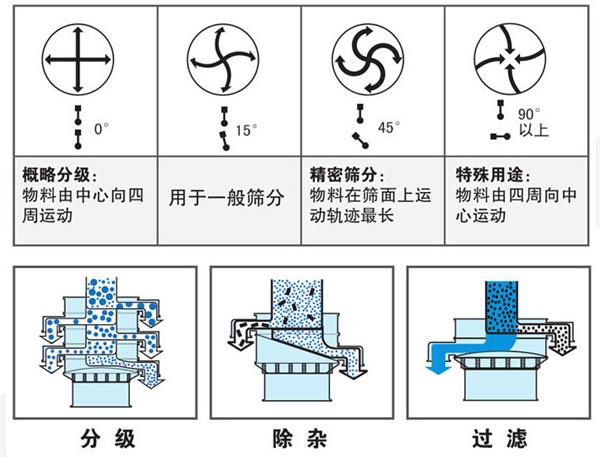 氧化銅粉振動篩工作原理