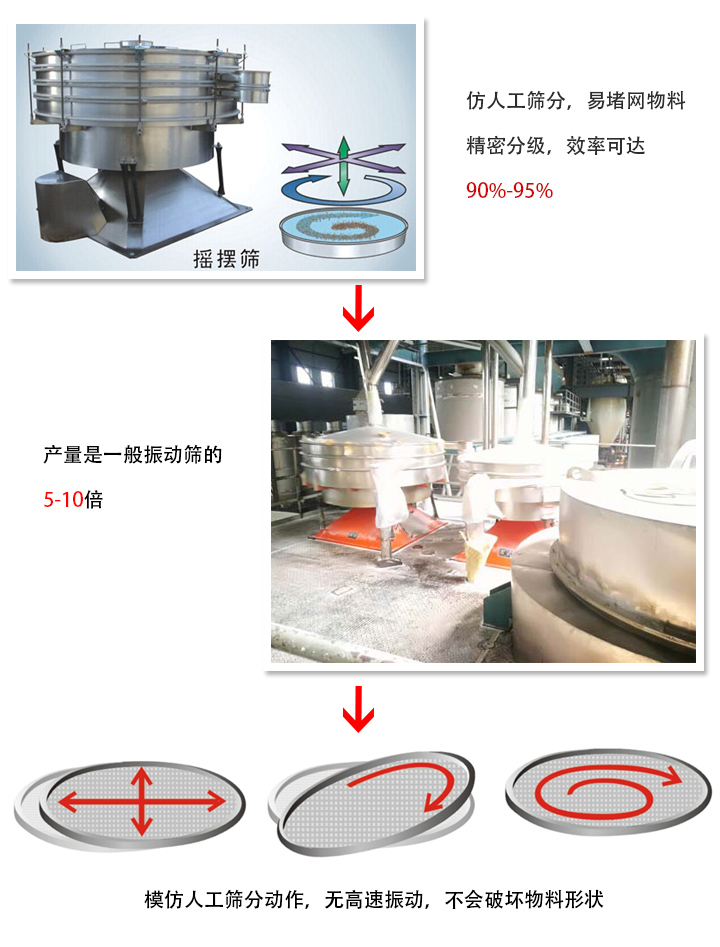 搖擺篩和振動(dòng)篩區(qū)別