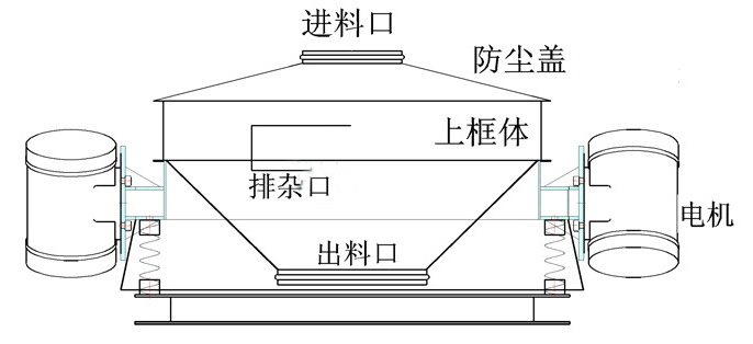 直排篩結(jié)構(gòu)