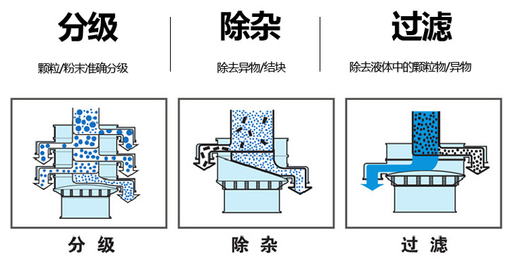  不銹鋼旋振篩篩分物料量大、篩分種類廣，集分級、除雜、過濾于一體