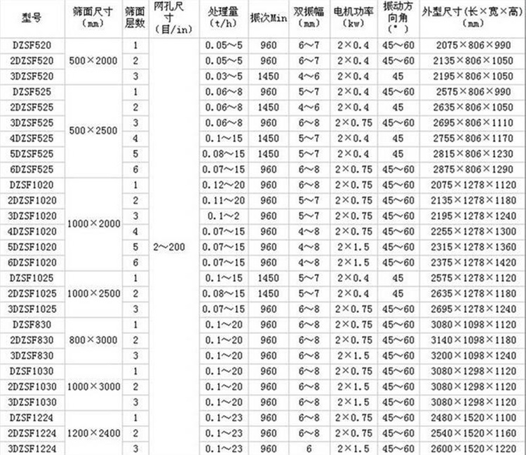 雙層振動篩參數表